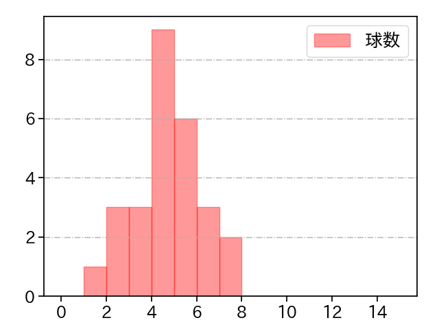 松本 裕樹 打者に投じた球数分布(2023年8月)