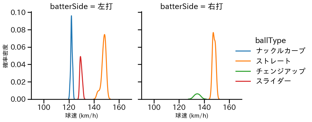 笠谷 俊介 球種&球速の分布2(2023年8月)