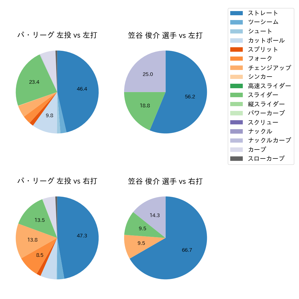 笠谷 俊介 球種割合(2023年8月)