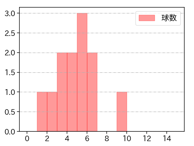 笠谷 俊介 打者に投じた球数分布(2023年8月)