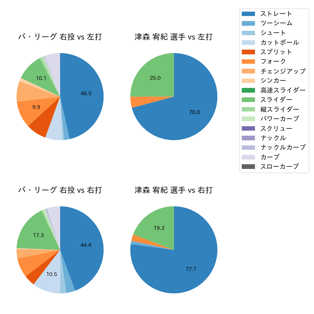 津森 宥紀 球種割合(2023年9月)