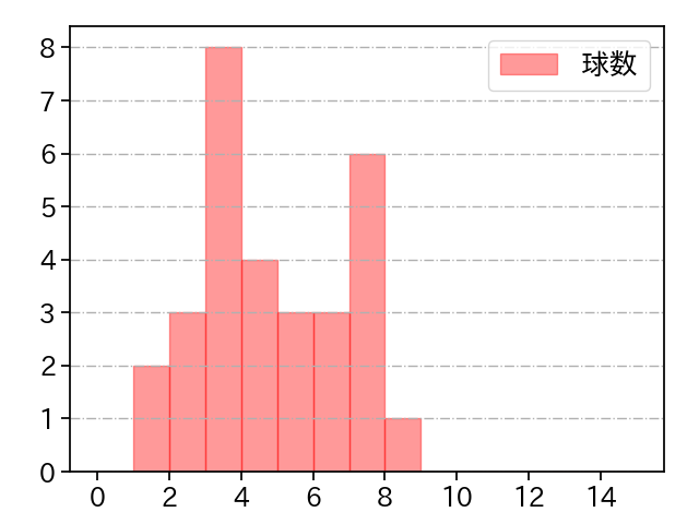 津森 宥紀 打者に投じた球数分布(2023年9月)