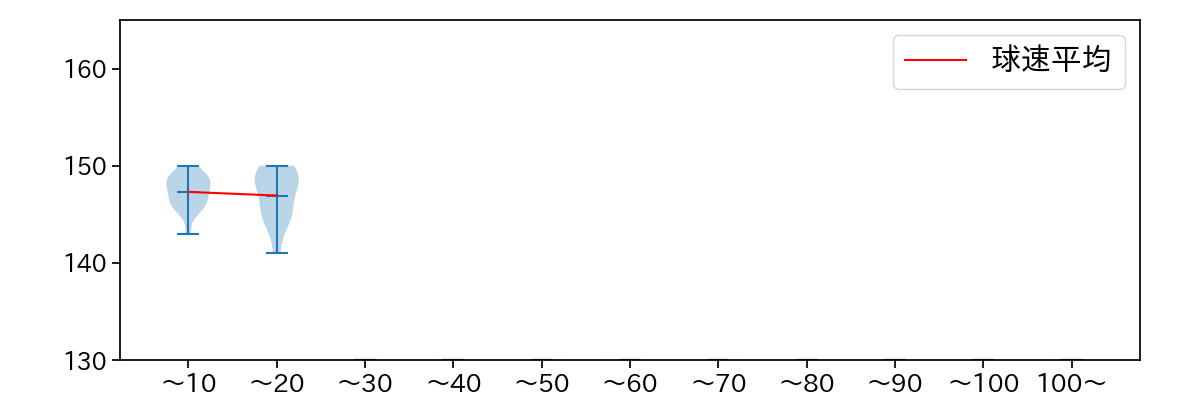 又吉 克樹 球数による球速(ストレート)の推移(2023年9月)