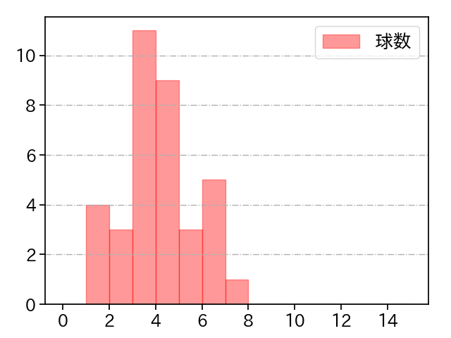 又吉 克樹 打者に投じた球数分布(2023年9月)