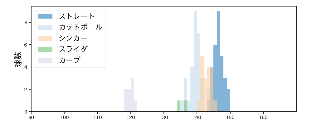 東浜 巨 球種&球速の分布1(2023年9月)