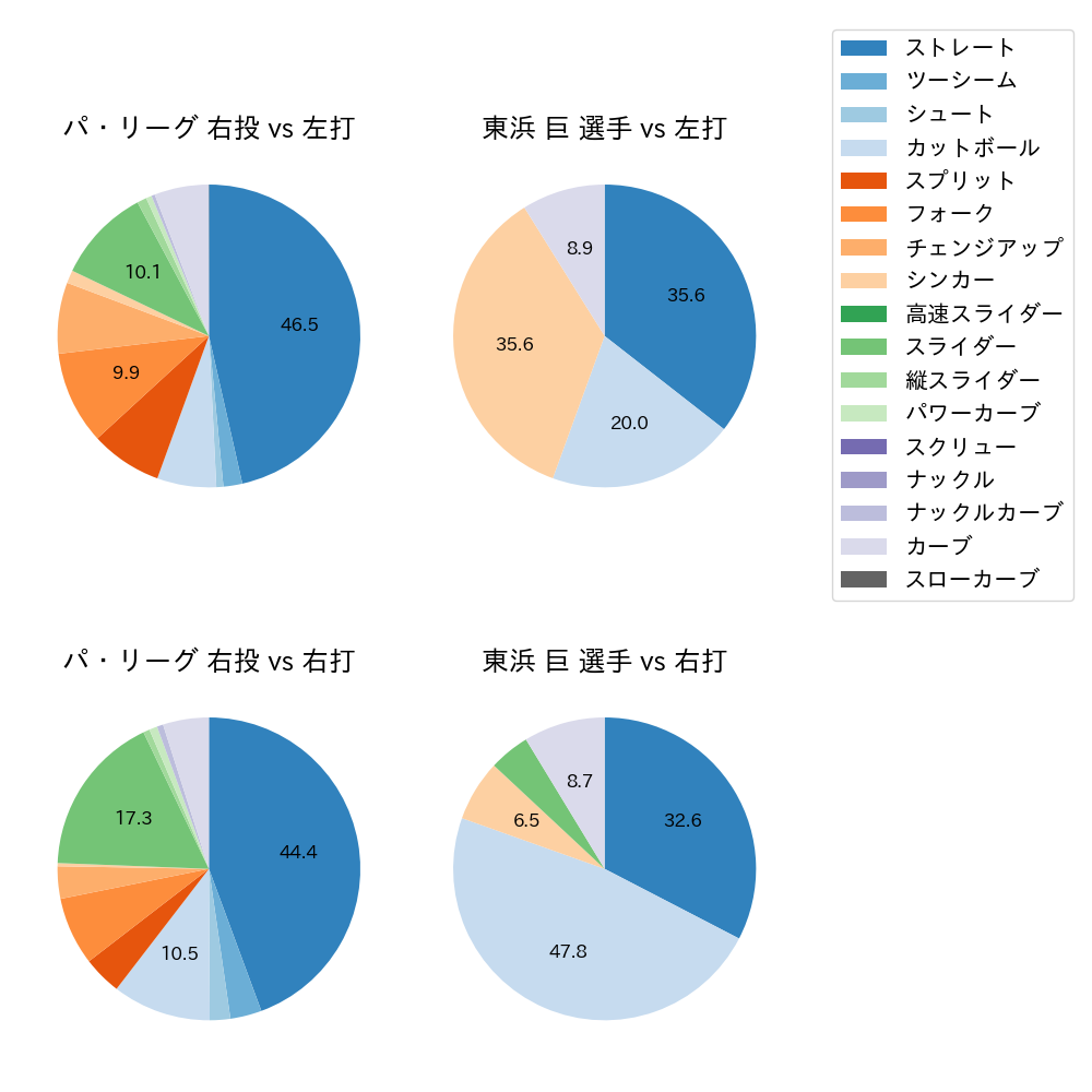 東浜 巨 球種割合(2023年9月)