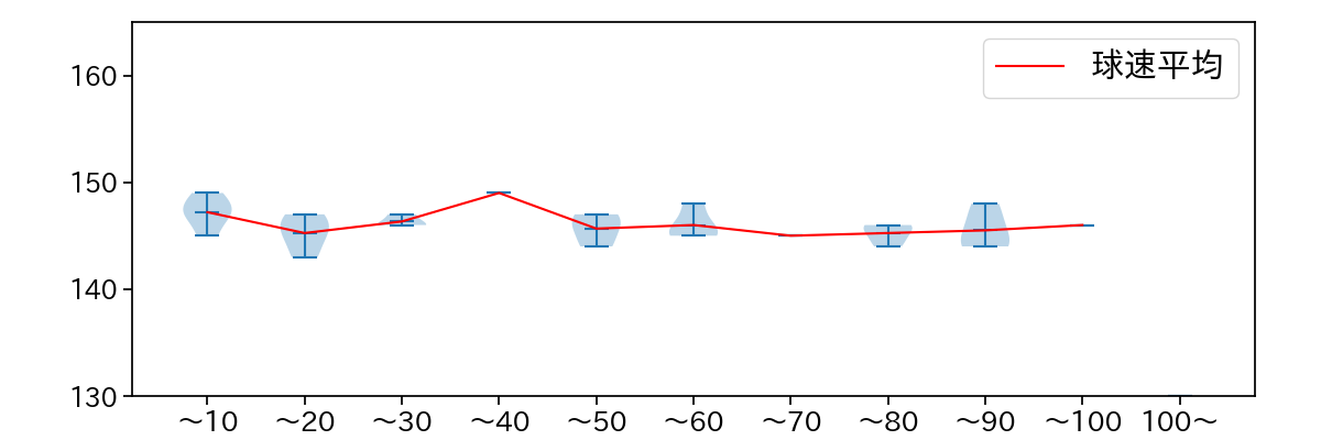東浜 巨 球数による球速(ストレート)の推移(2023年9月)