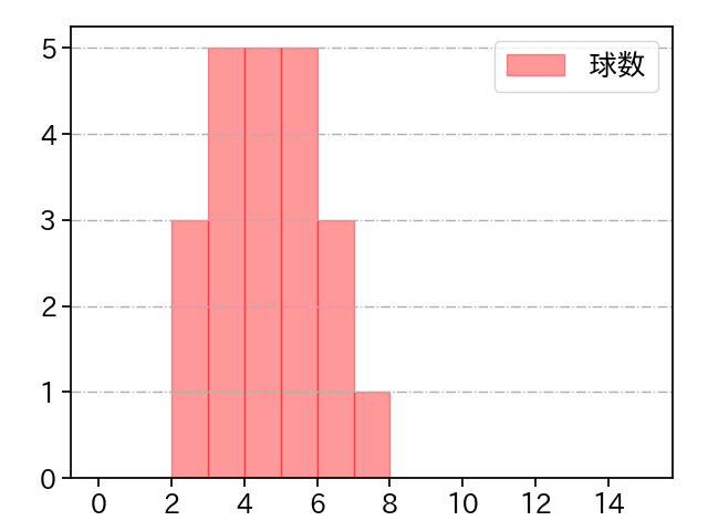 東浜 巨 打者に投じた球数分布(2023年9月)
