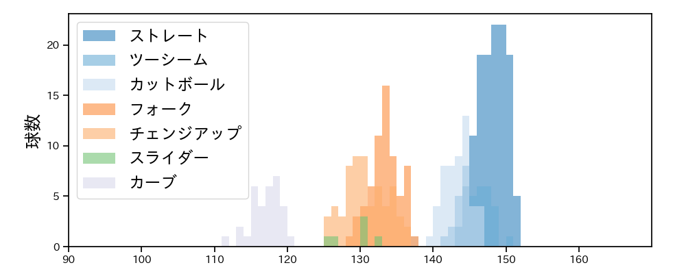 有原 航平 球種&球速の分布1(2023年9月)