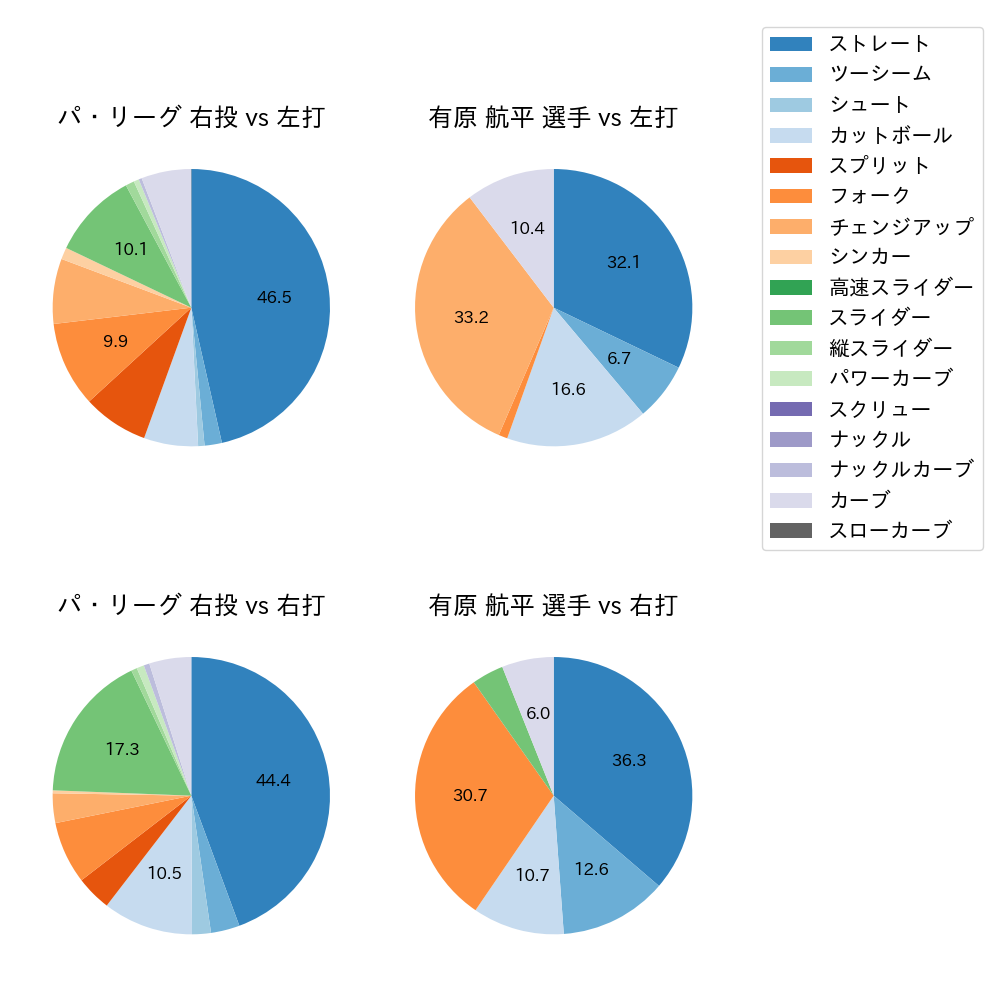 有原 航平 球種割合(2023年9月)