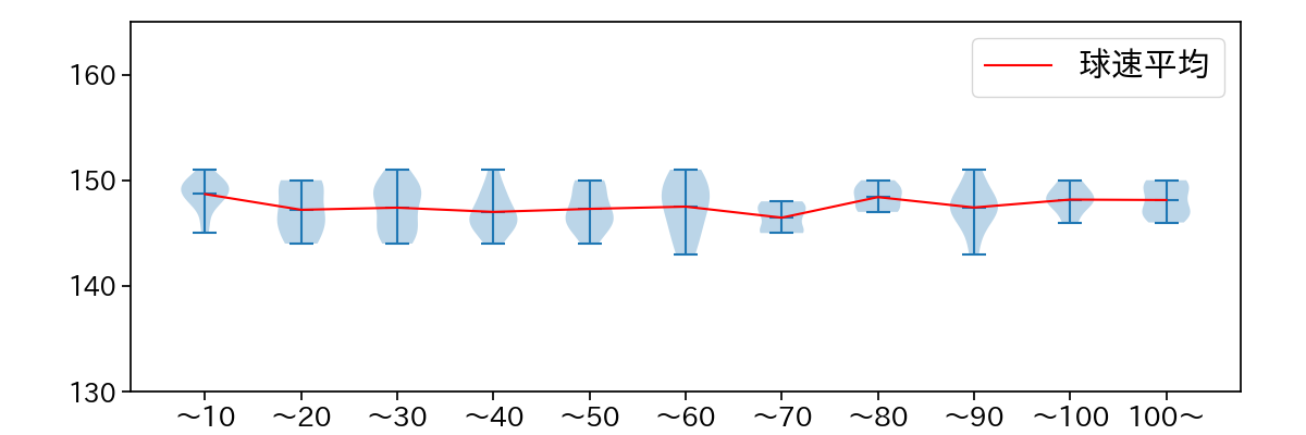 有原 航平 球数による球速(ストレート)の推移(2023年9月)