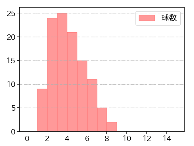 有原 航平 打者に投じた球数分布(2023年9月)