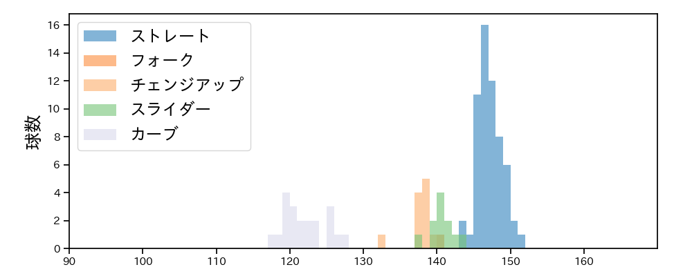 武田 翔太 球種&球速の分布1(2023年9月)