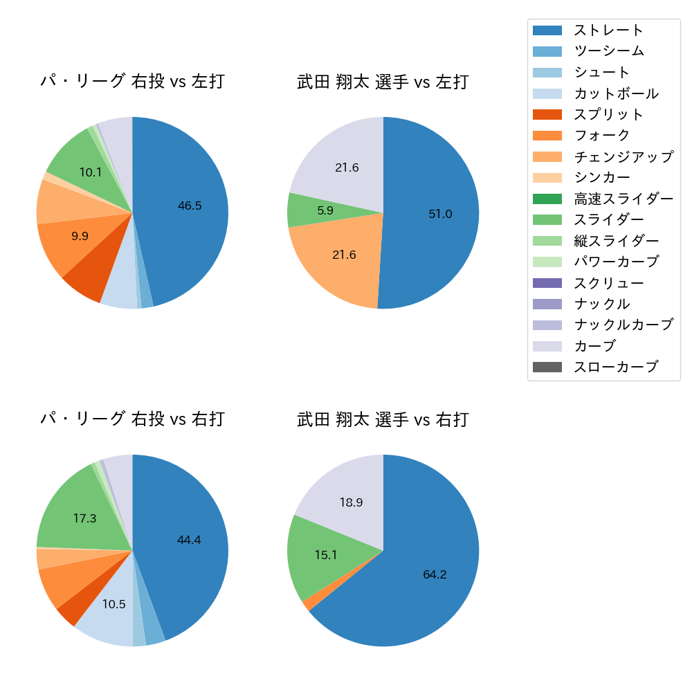 武田 翔太 球種割合(2023年9月)