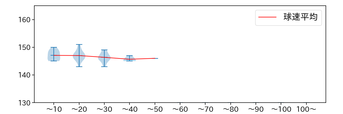 武田 翔太 球数による球速(ストレート)の推移(2023年9月)
