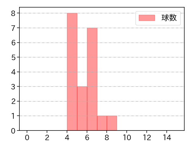 武田 翔太 打者に投じた球数分布(2023年9月)