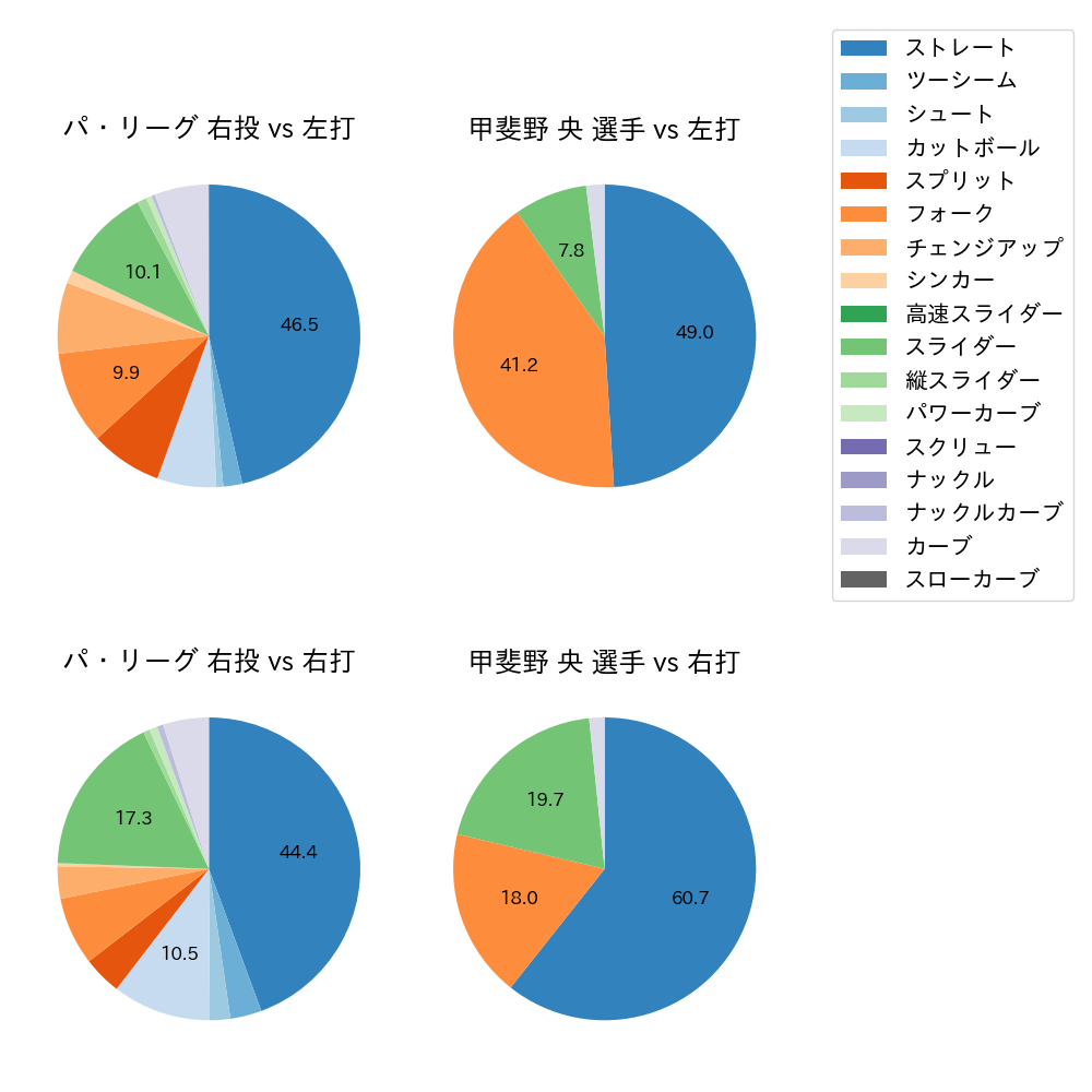 甲斐野 央 球種割合(2023年9月)