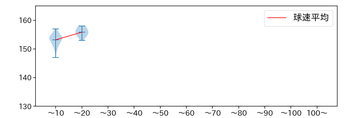 甲斐野 央 球数による球速(ストレート)の推移(2023年9月)
