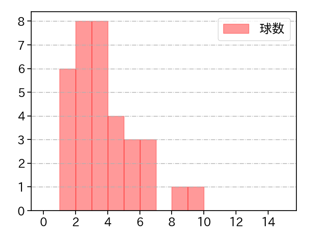 甲斐野 央 打者に投じた球数分布(2023年9月)
