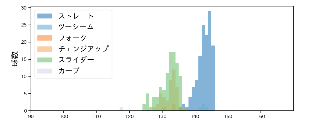 和田 毅 球種&球速の分布1(2023年9月)