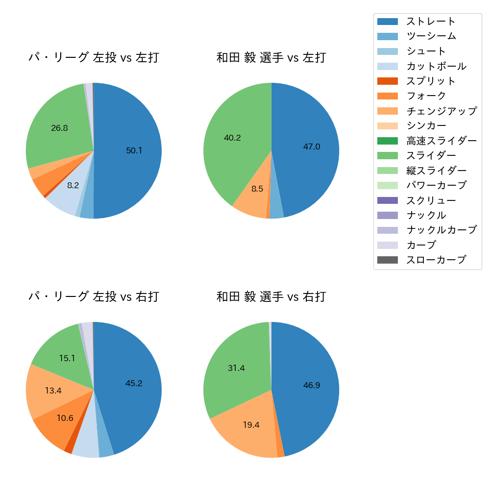 和田 毅 球種割合(2023年9月)