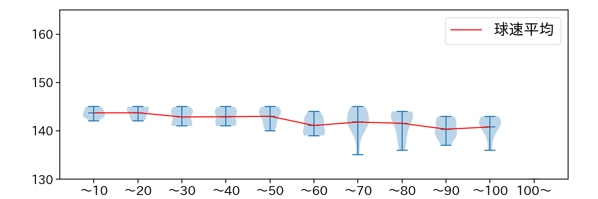 和田 毅 球数による球速(ストレート)の推移(2023年9月)
