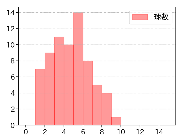 和田 毅 打者に投じた球数分布(2023年9月)