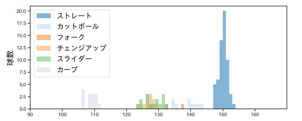 大津 亮介 球種&球速の分布1(2023年9月)