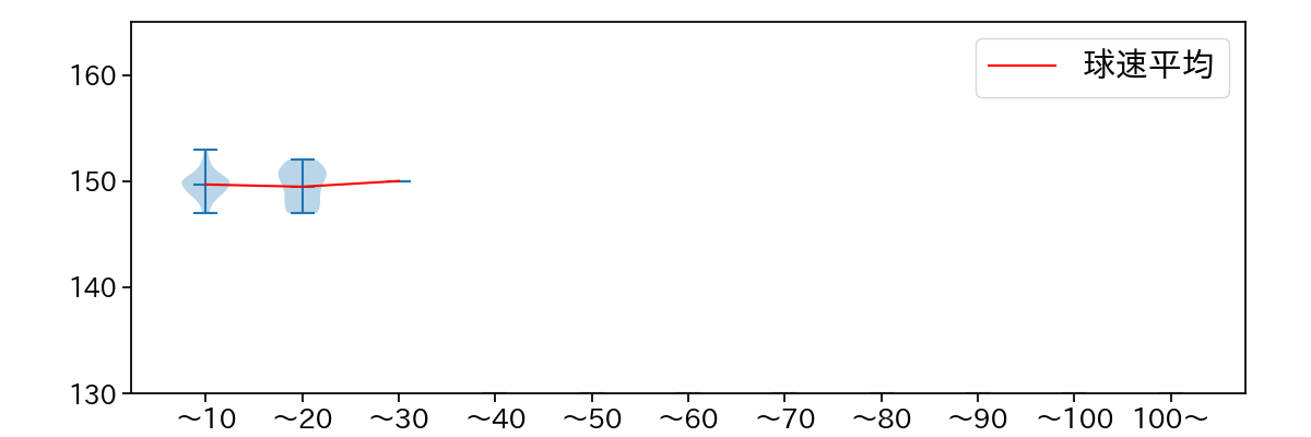 大津 亮介 球数による球速(ストレート)の推移(2023年9月)