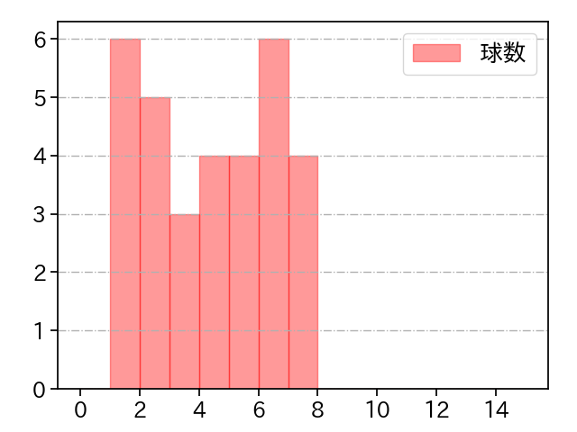 大津 亮介 打者に投じた球数分布(2023年9月)