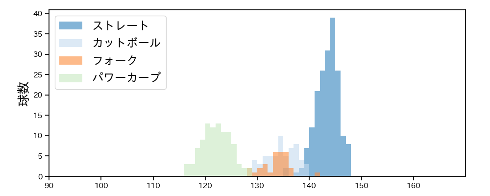 石川 柊太 球種&球速の分布1(2023年9月)