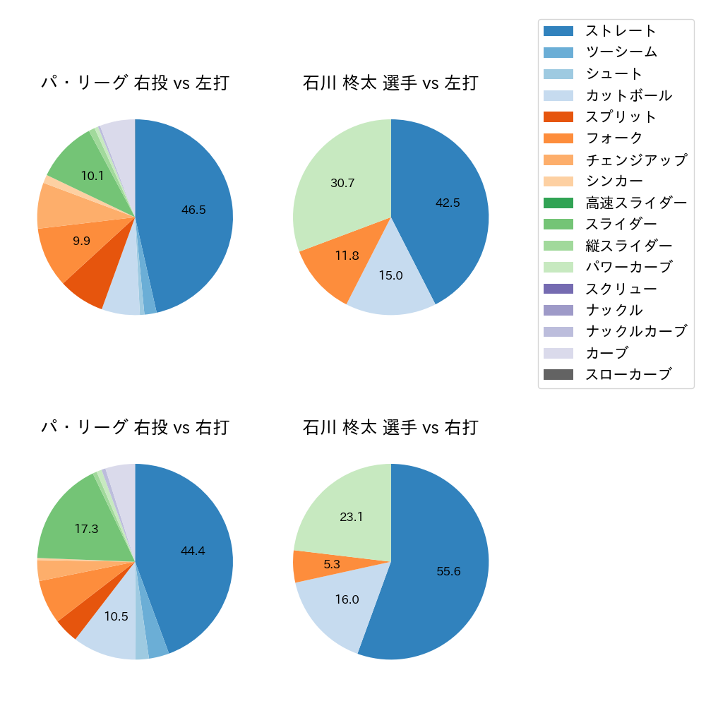 石川 柊太 球種割合(2023年9月)