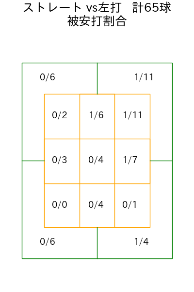 石川 柊太 コース別被安打割合(2023年9月)