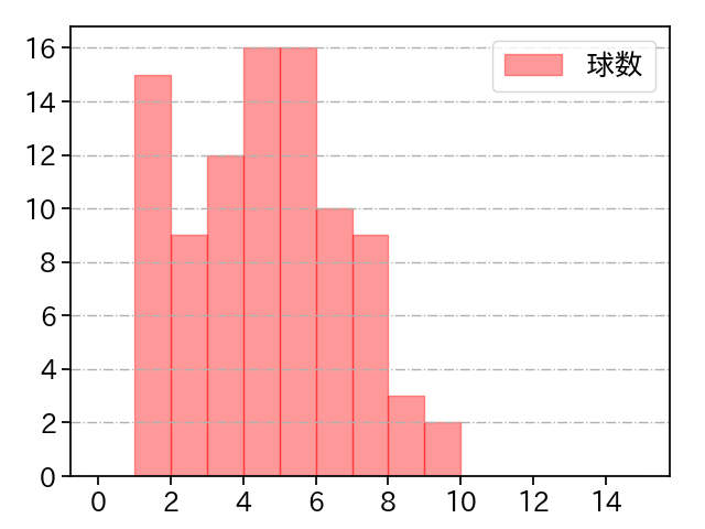 石川 柊太 打者に投じた球数分布(2023年9月)