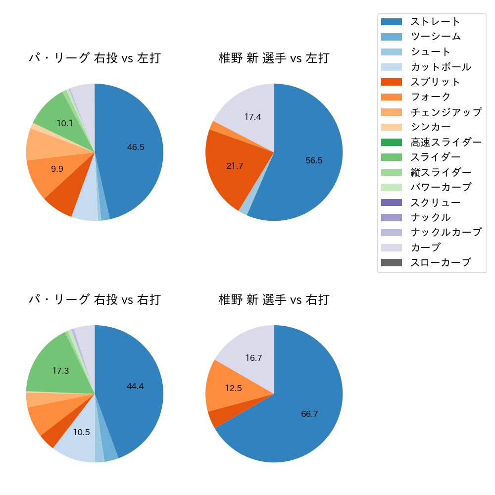 椎野 新 球種割合(2023年9月)