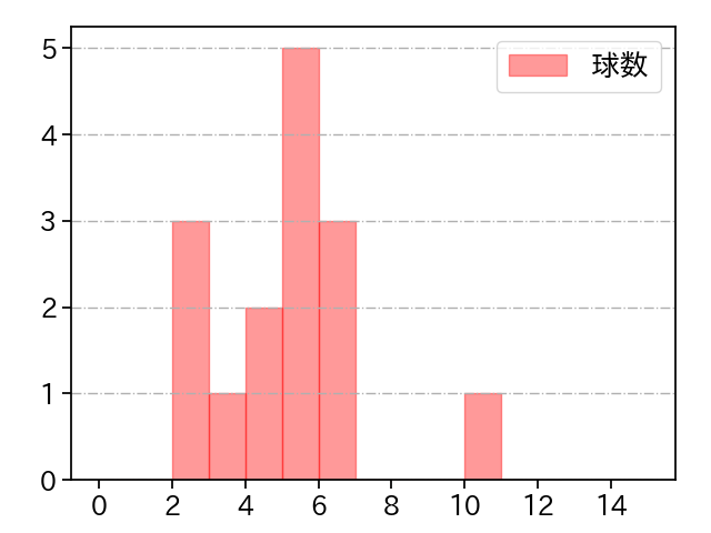 椎野 新 打者に投じた球数分布(2023年9月)