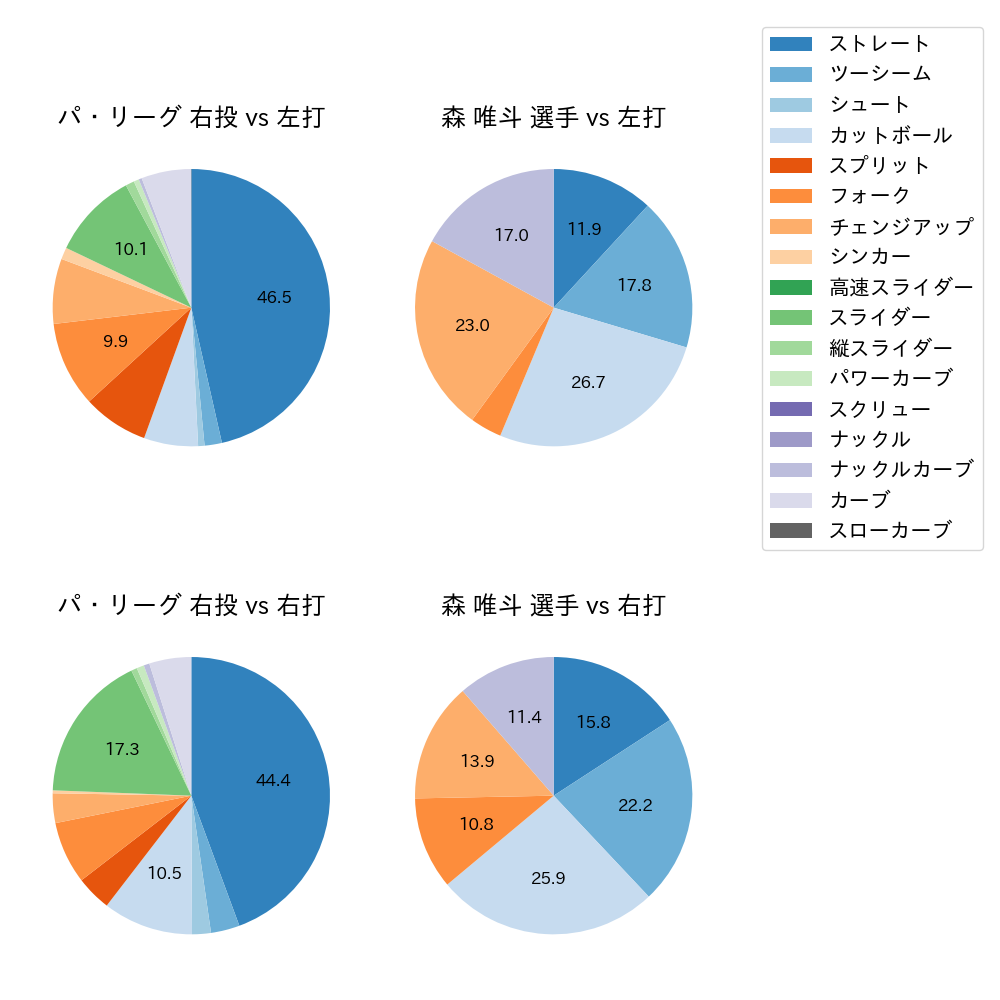 森 唯斗 球種割合(2023年9月)