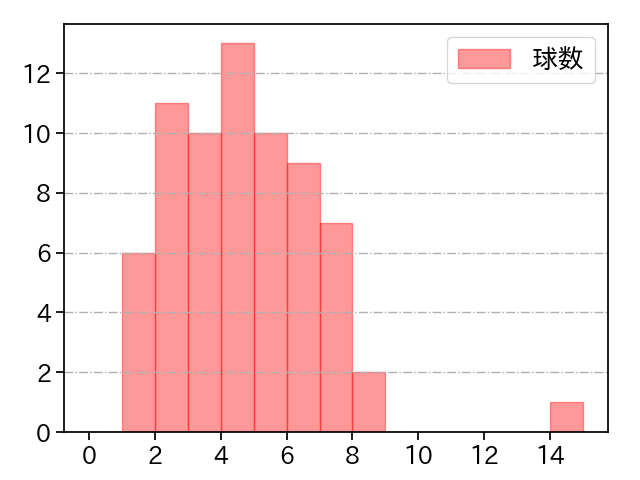 森 唯斗 打者に投じた球数分布(2023年9月)