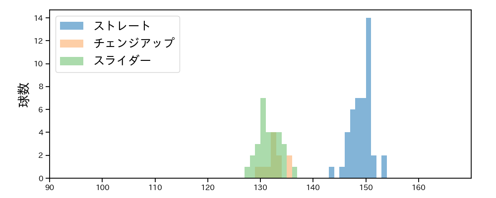 尾形 崇斗 球種&球速の分布1(2023年9月)