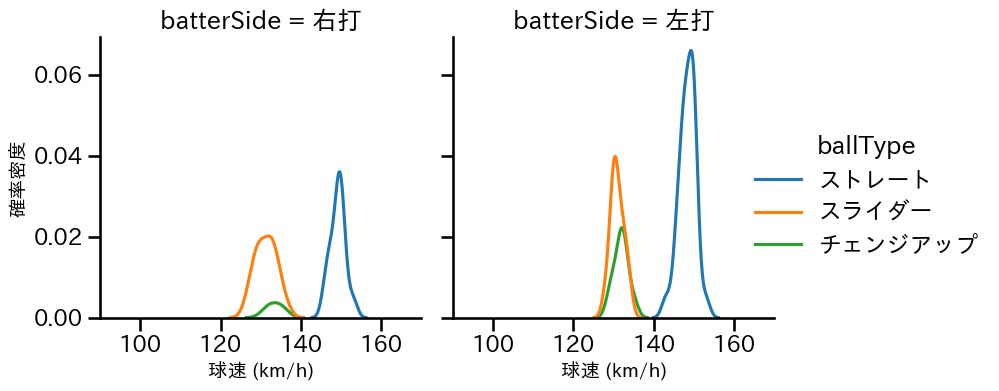 尾形 崇斗 球種&球速の分布2(2023年9月)