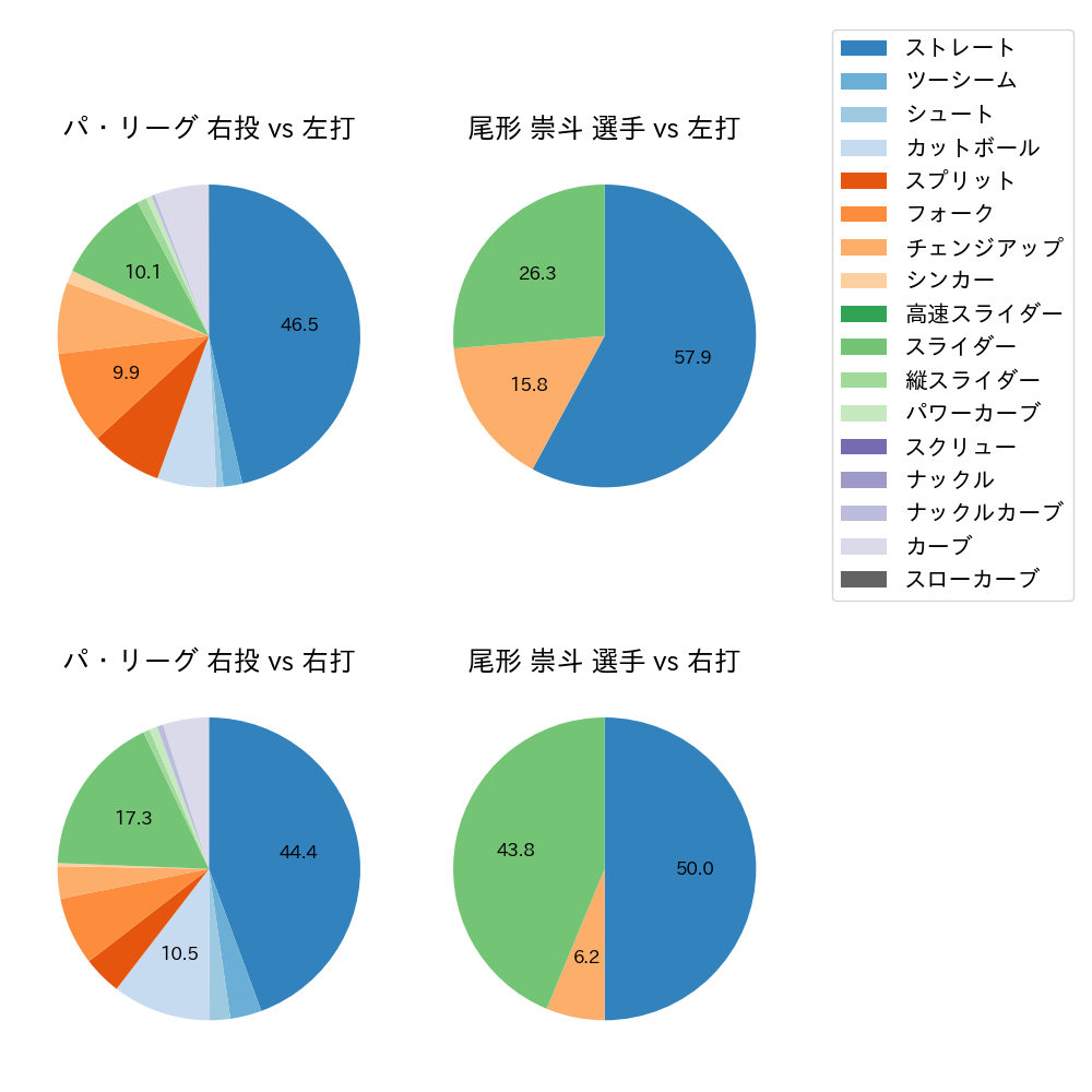 尾形 崇斗 球種割合(2023年9月)