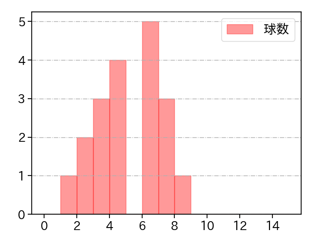 尾形 崇斗 打者に投じた球数分布(2023年9月)
