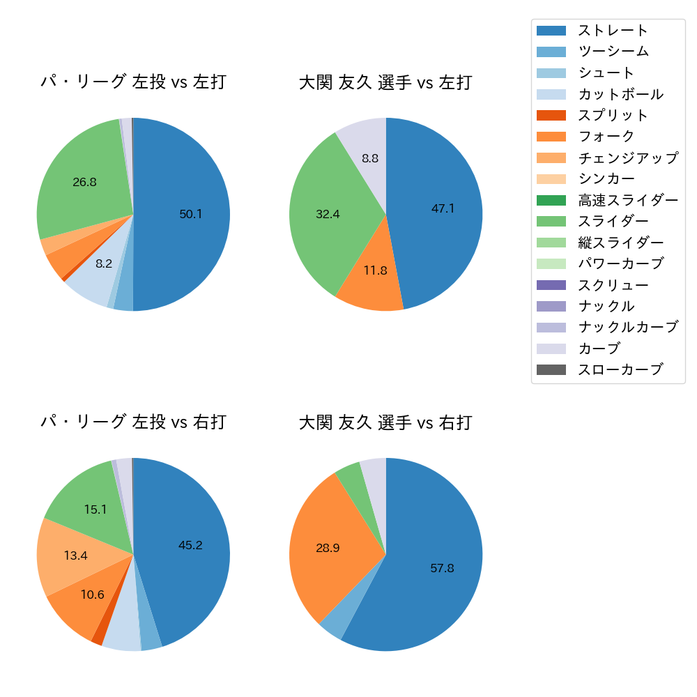 大関 友久 球種割合(2023年9月)