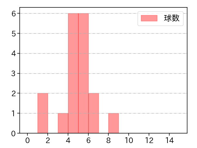 大関 友久 打者に投じた球数分布(2023年9月)