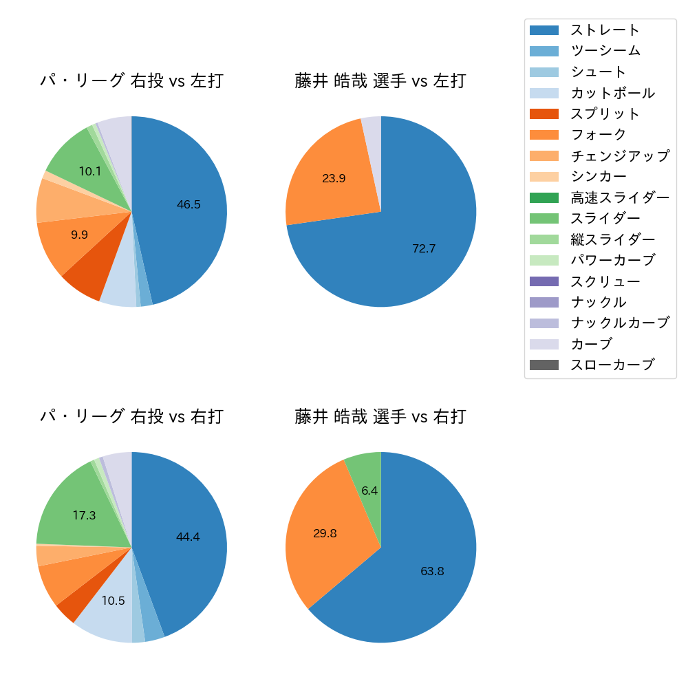 藤井 皓哉 球種割合(2023年9月)