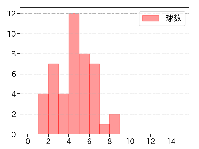 藤井 皓哉 打者に投じた球数分布(2023年9月)