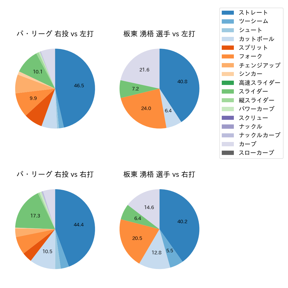 板東 湧梧 球種割合(2023年9月)