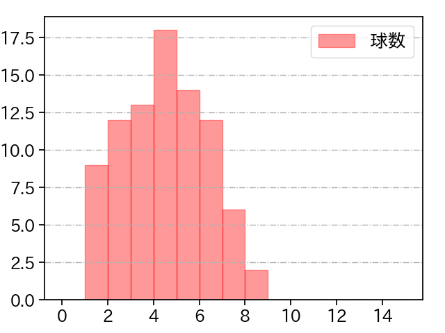 板東 湧梧 打者に投じた球数分布(2023年9月)