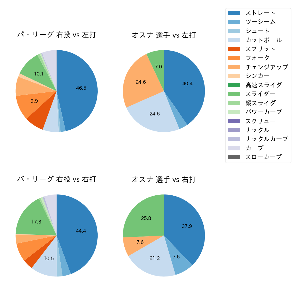 オスナ 球種割合(2023年9月)