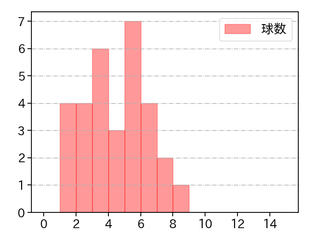 オスナ 打者に投じた球数分布(2023年9月)